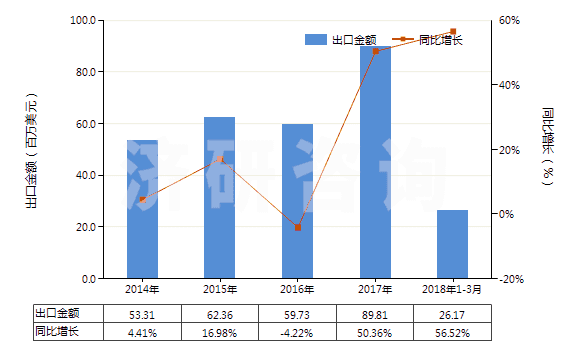 2014-2018年3月中國乙酸正丁酯(HS29153300)出口總額及增速統(tǒng)計